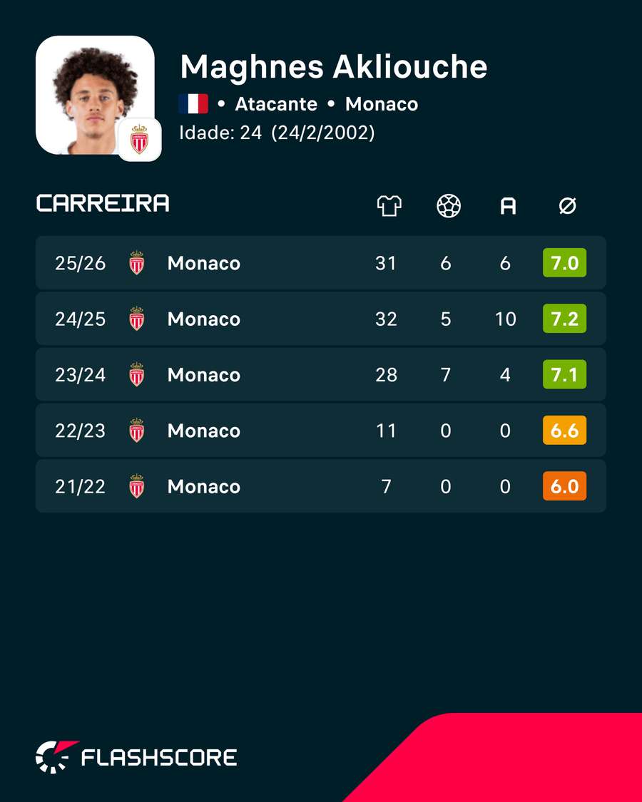 Números da carreira de Akliouche na Ligue 1