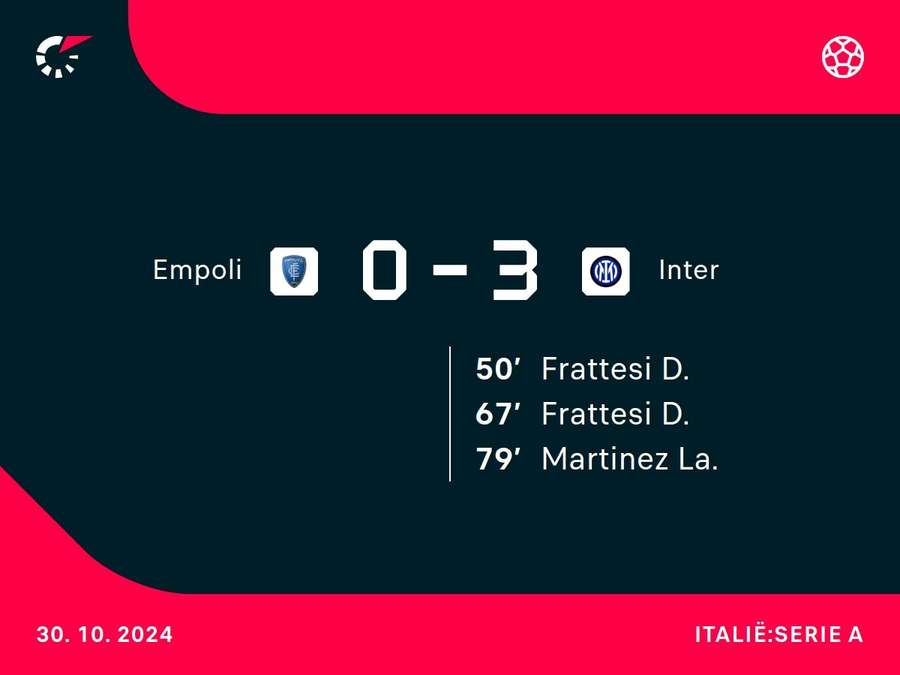 Goalgetters Empoli-Inter