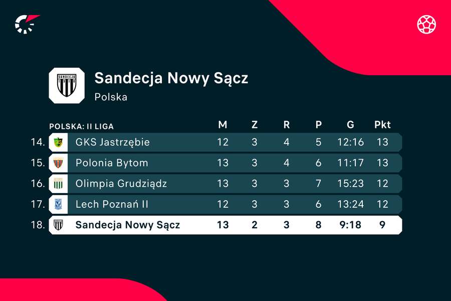 Aktualna pozycja Sandecji Nowy Sącz w tabeli