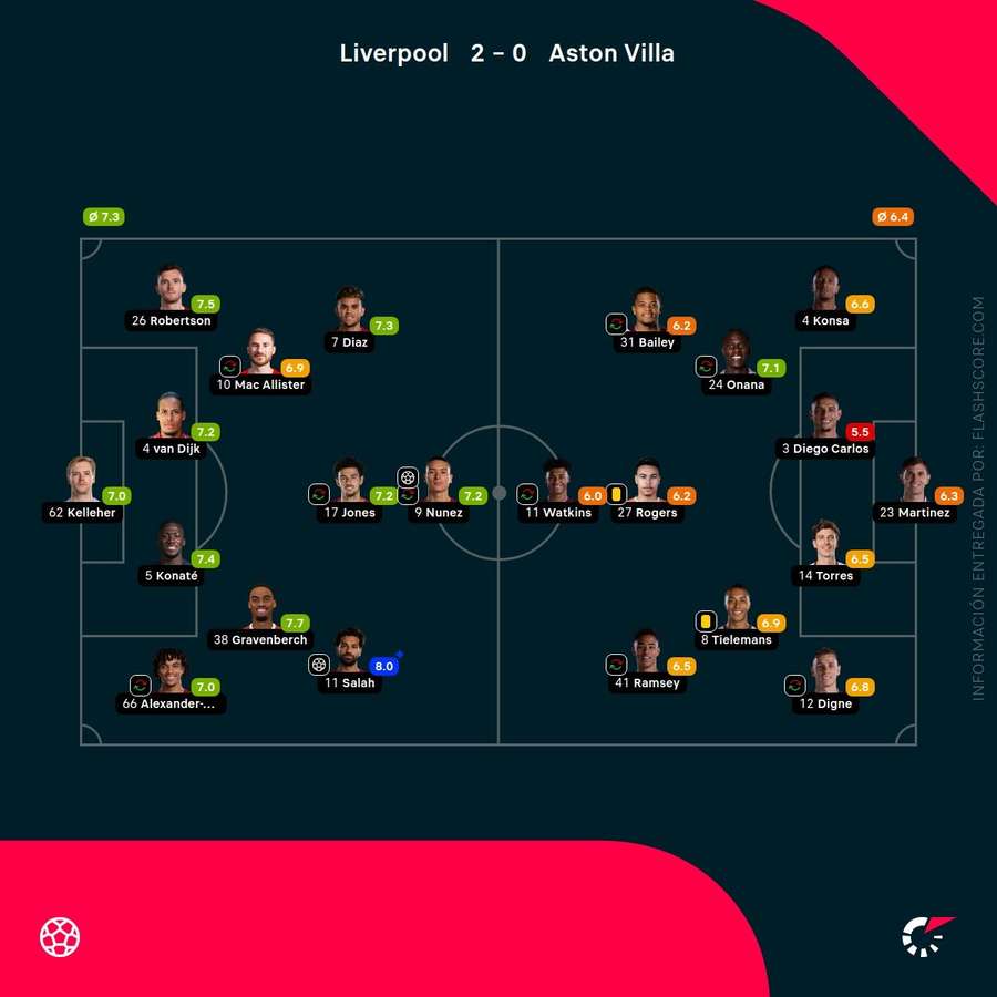 Las notas del Liverpool-Aston Villa