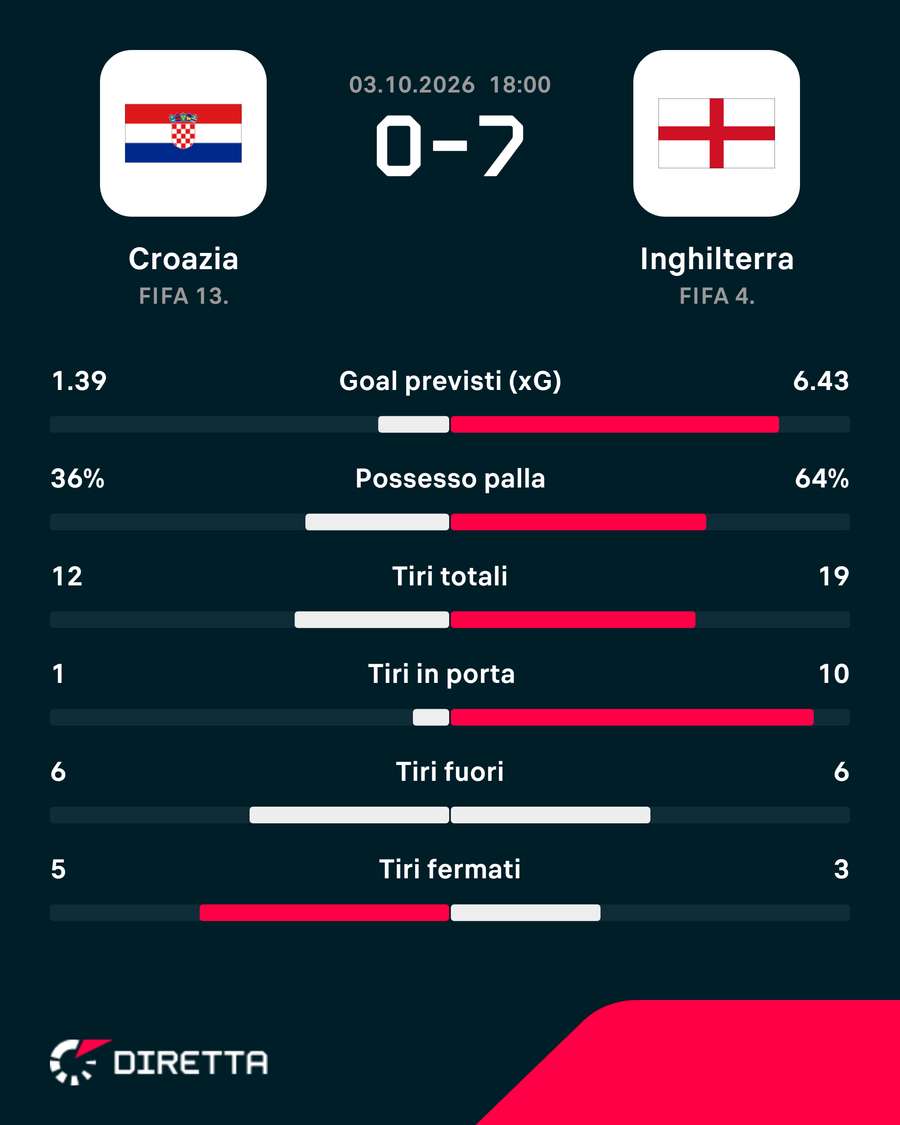 Risultato e statistiche del match Risultato e statistiche del match