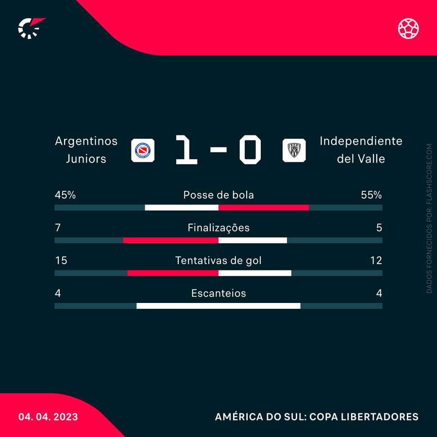 Estatísticas de Argentinos Juniors x Del Valle