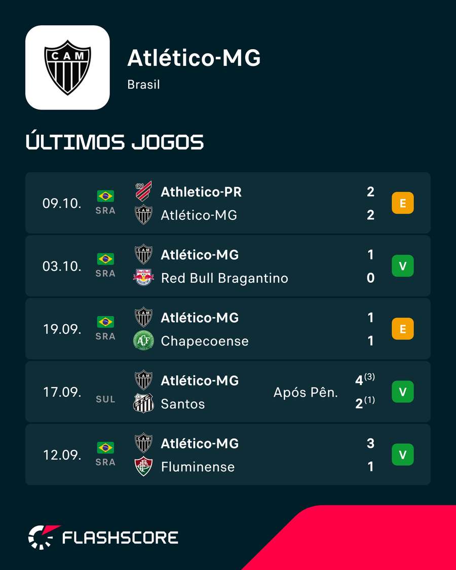 Últimos jogos do Atlético-MG como mandante