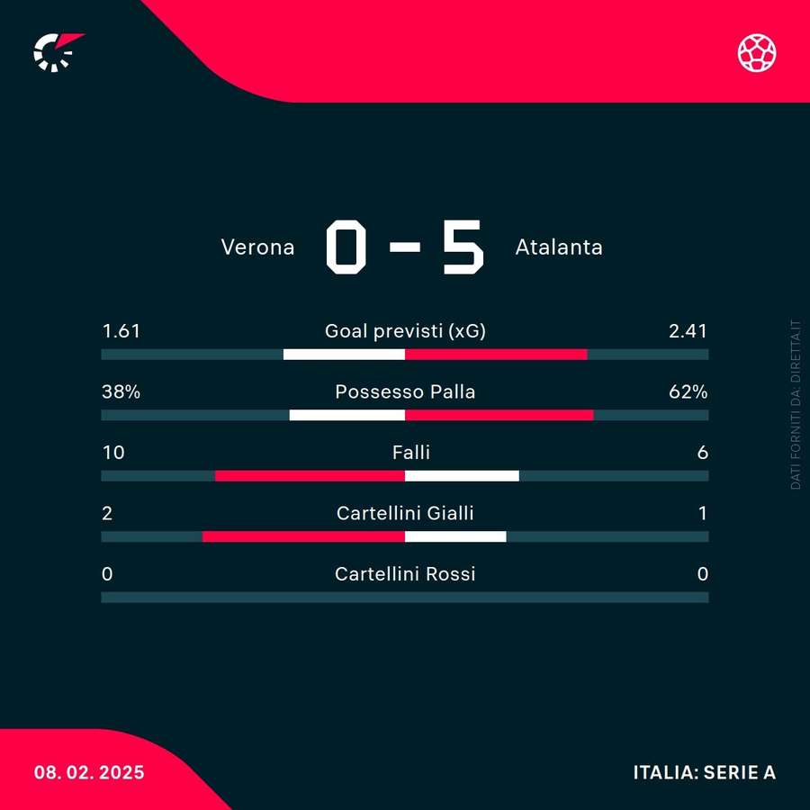 Le statistiche del match