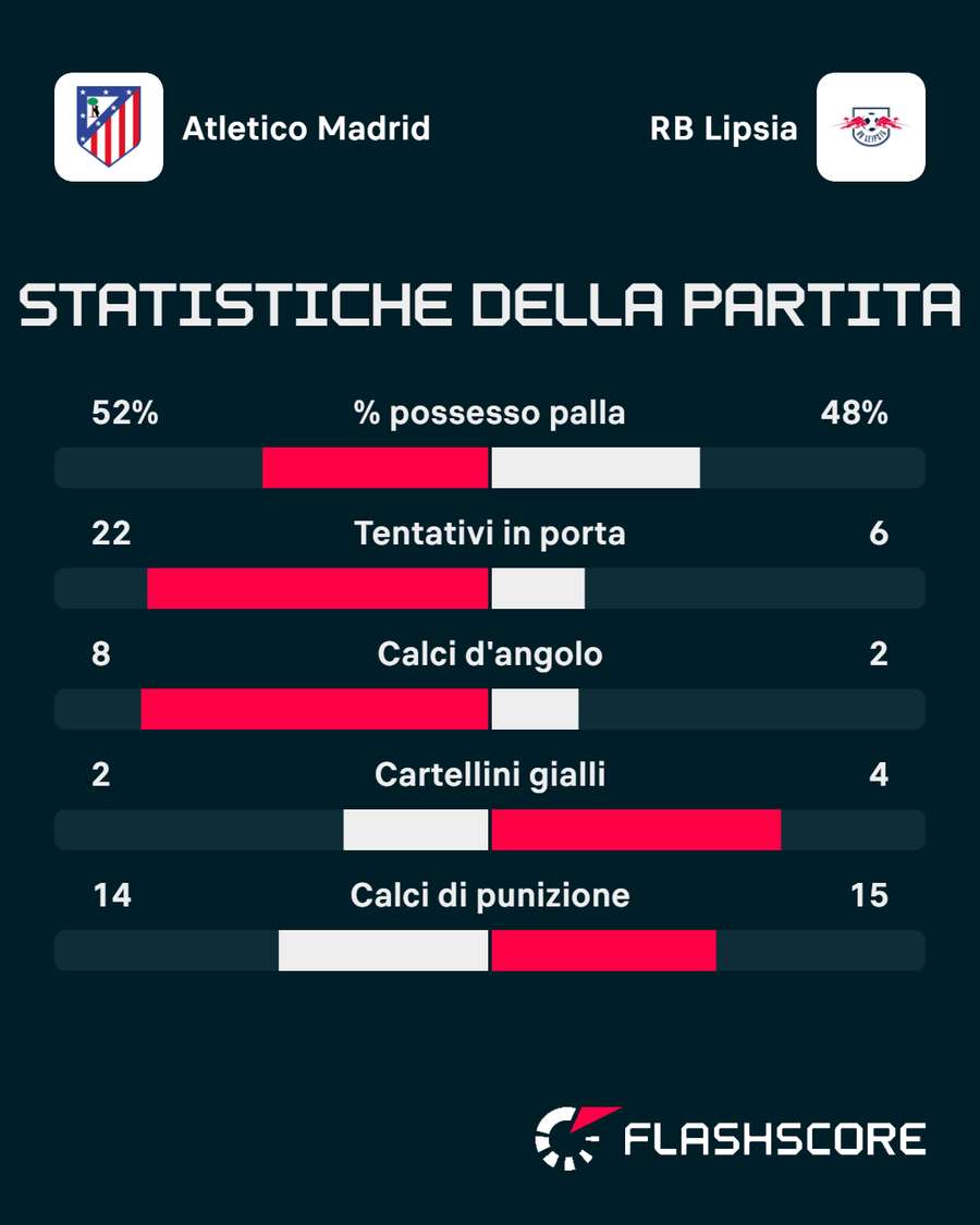 Le statistiche del match