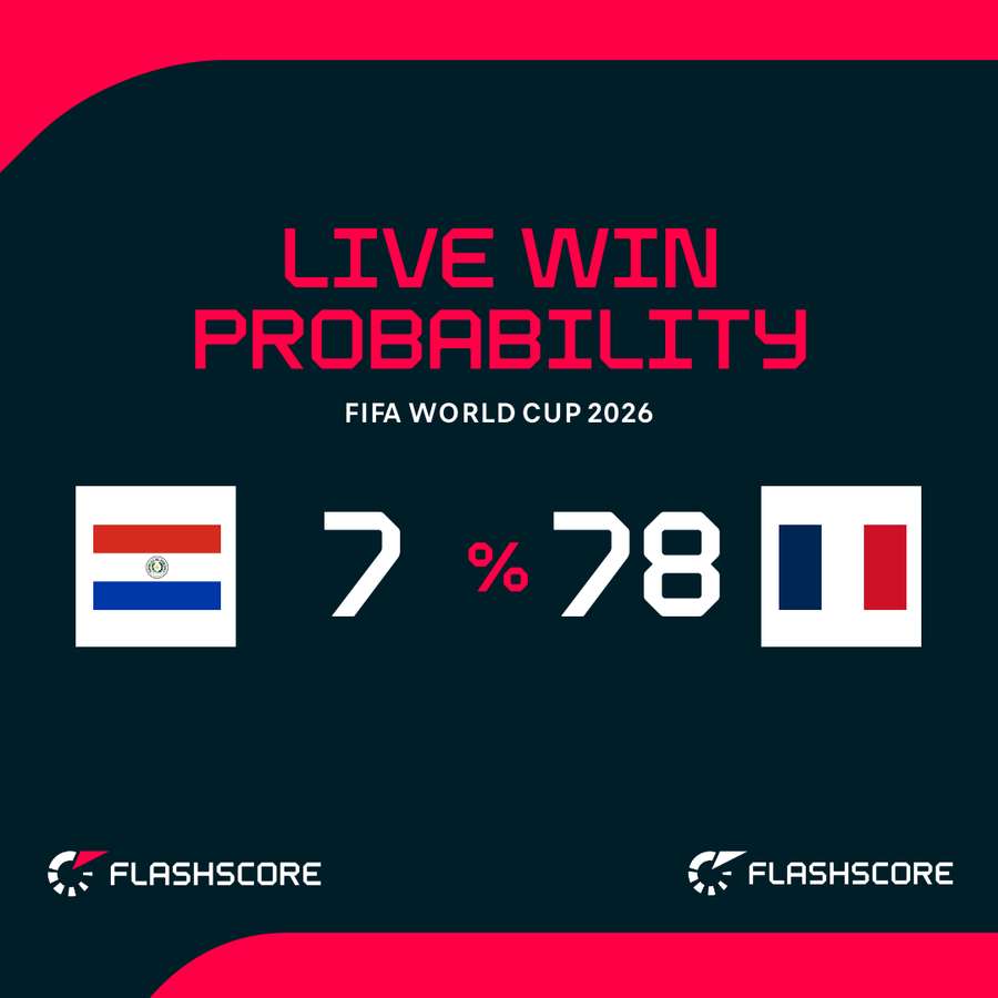 Win probability Win probability