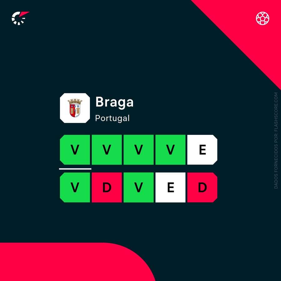 A forma recente do SC Braga