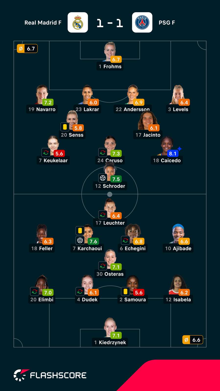 Notas finais das jogadoras Notas finais das jogadoras