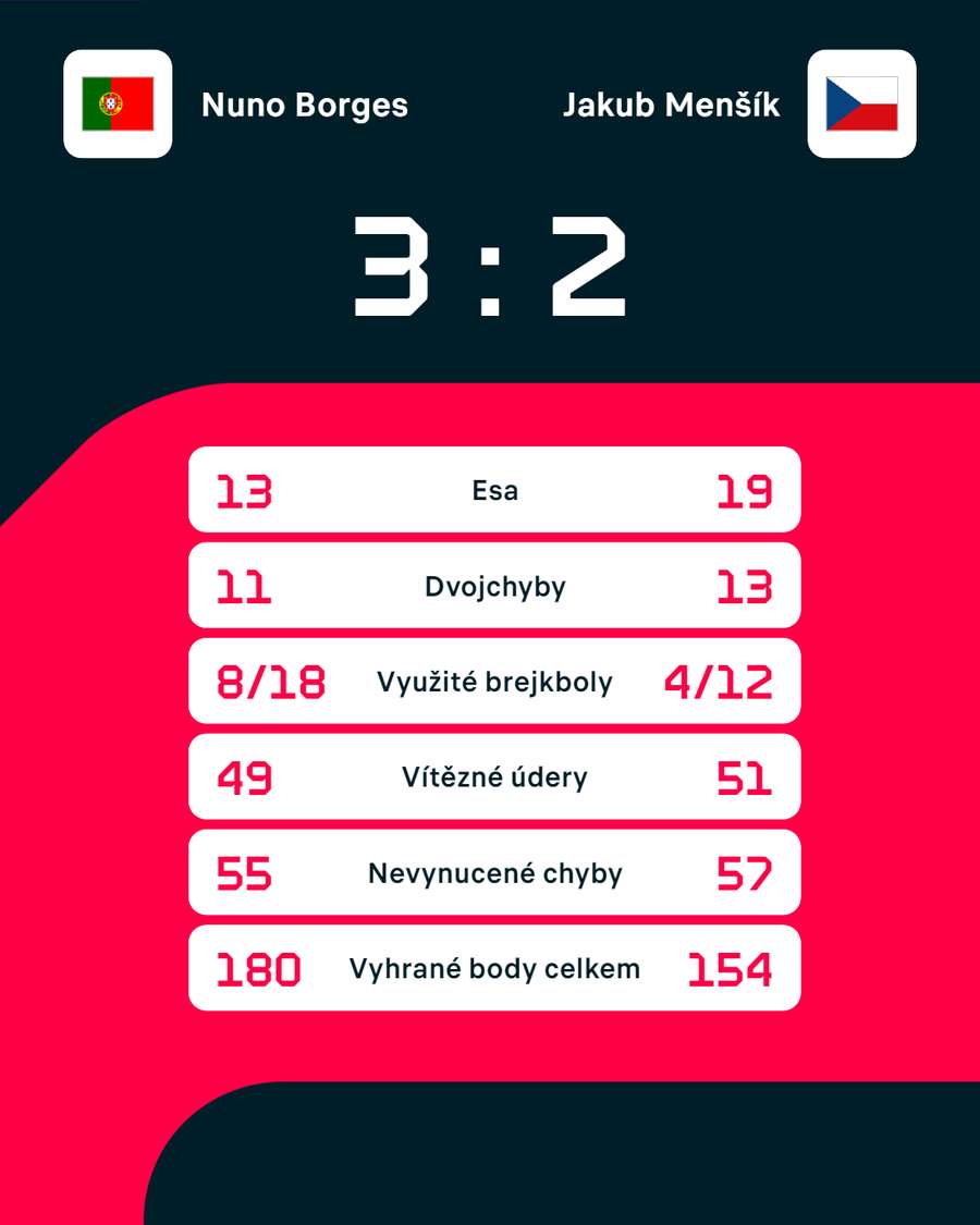 Statistiky zápasu Nuno Borges – Jakub Menšík.