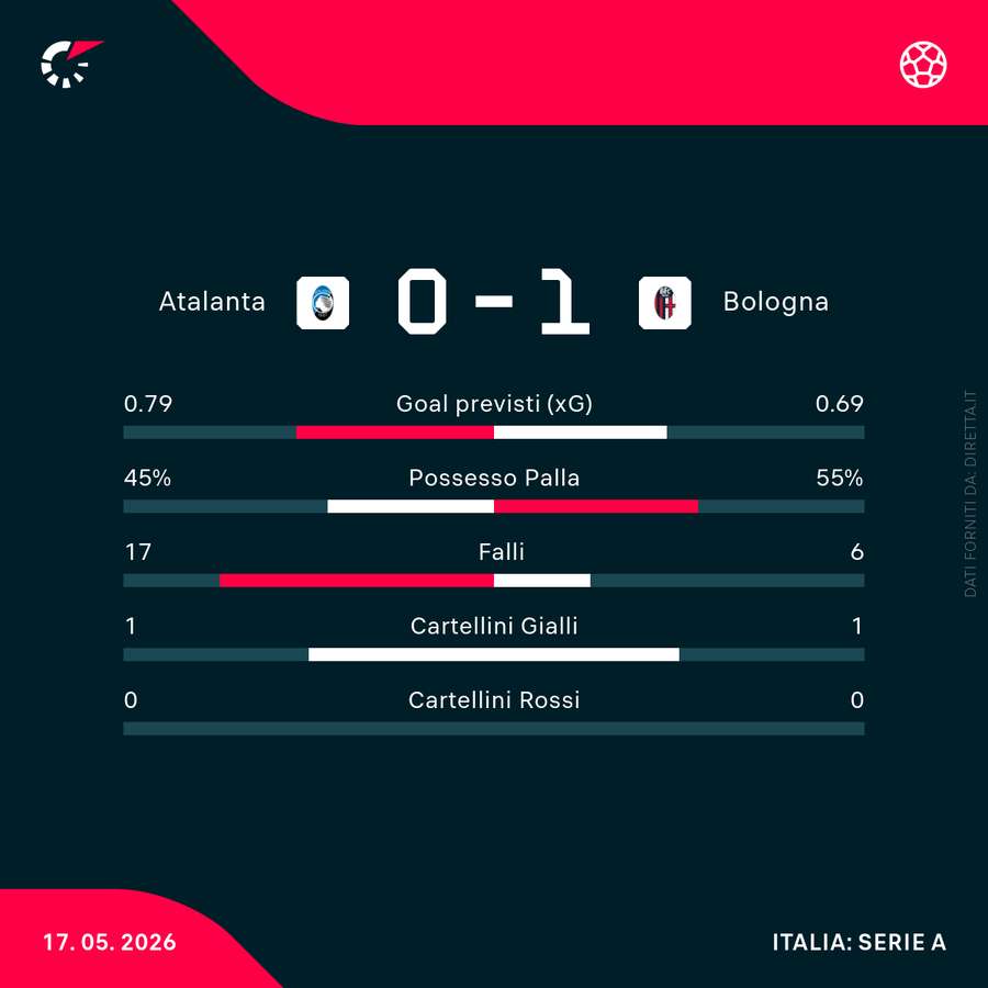 Le statistiche del match