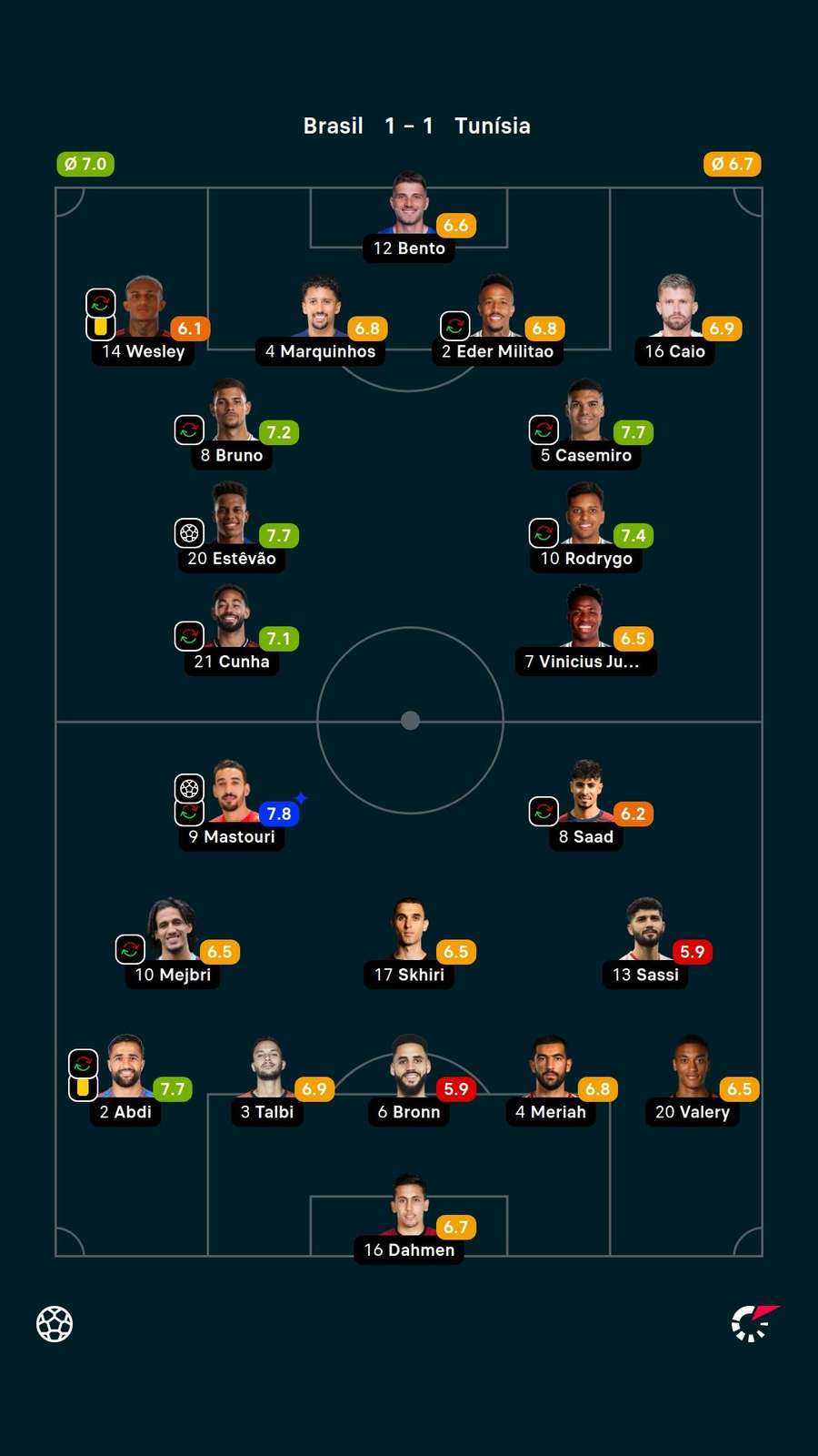 As notas dos titulares em Brasil x Tunísia