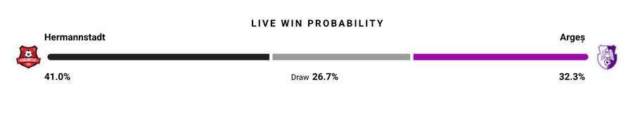 Probabilitate victorie