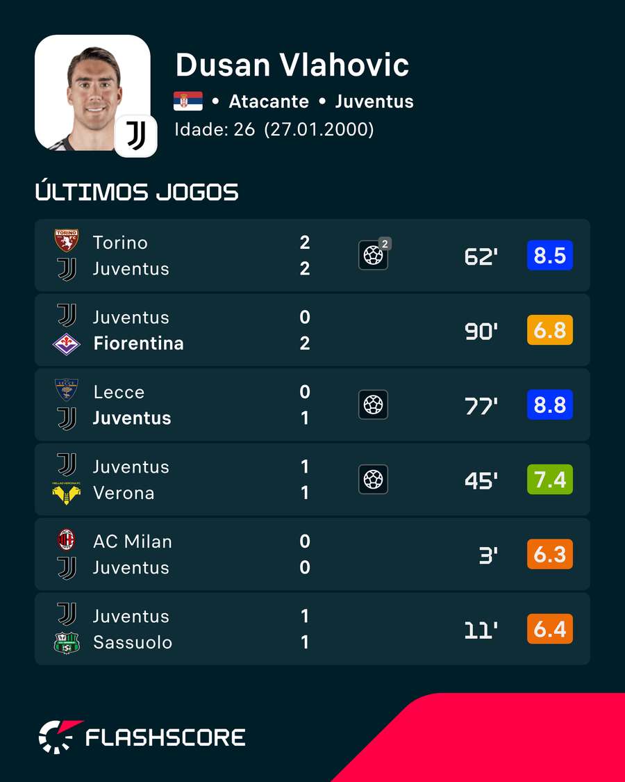 Últimos jogos de Vlahovic Últimos jogos de Vlahovic