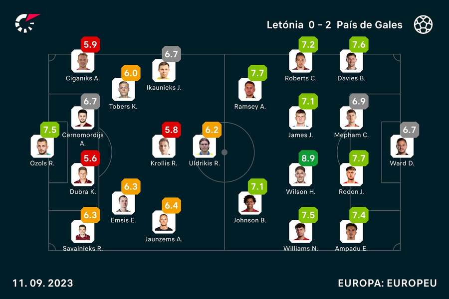 As notas dos jogadores