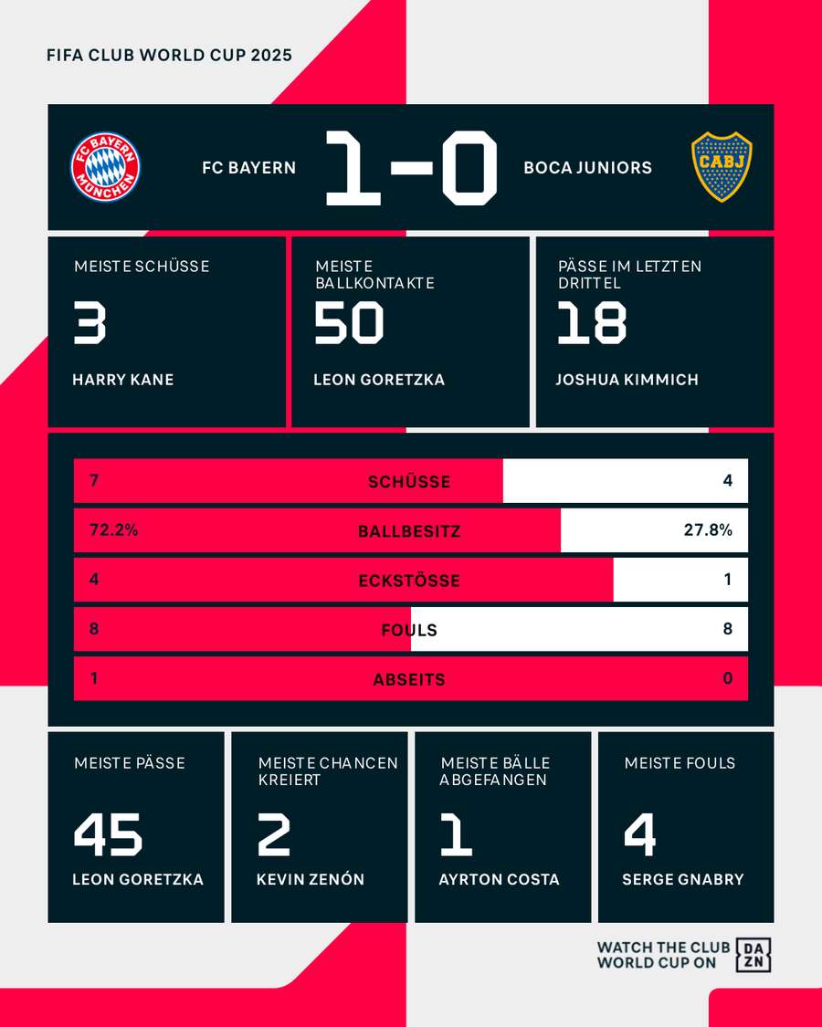 Die Stats zur ersten Halbzeit Die Stats zur ersten Halbzeit