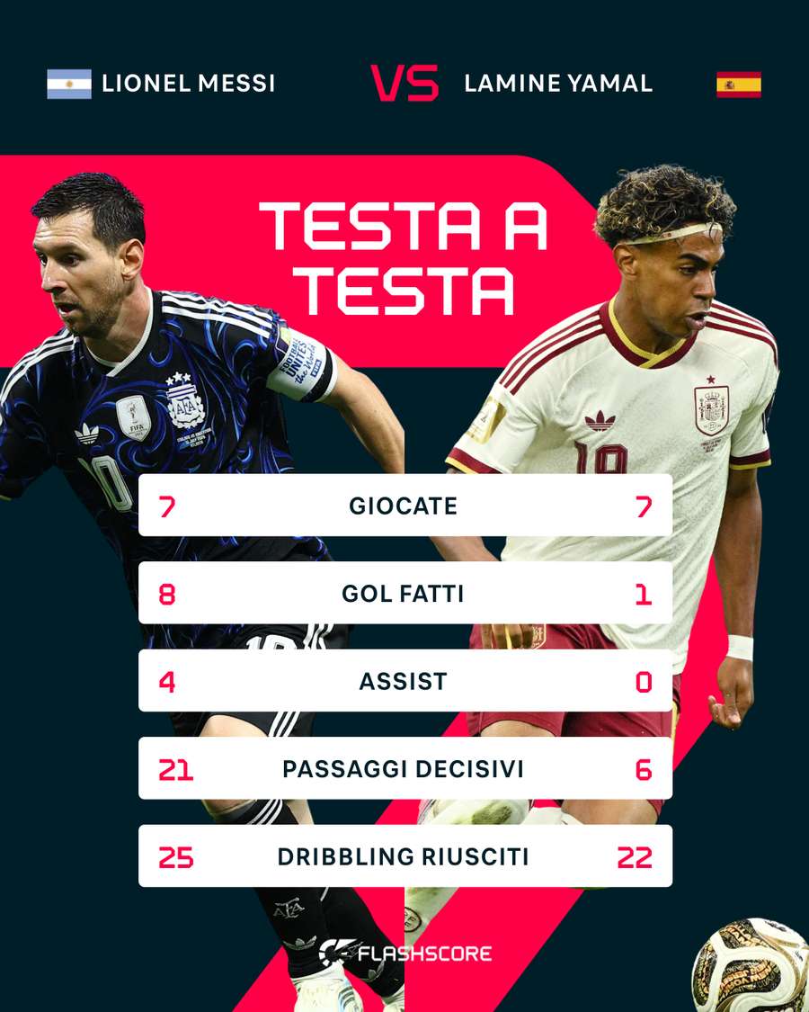 Testa a testa tra Messi e Yamal Testa a testa tra Messi e Yamal