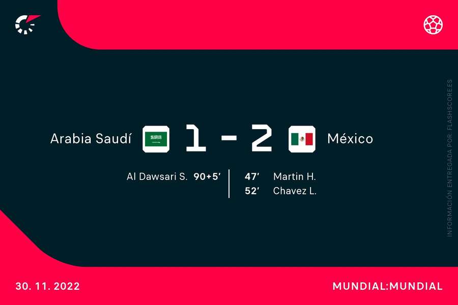 FINAL: México se quedó a un gol de los octavos y se despide junto a Arabia Saudí