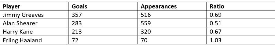 English Top Flight Leading Scorers