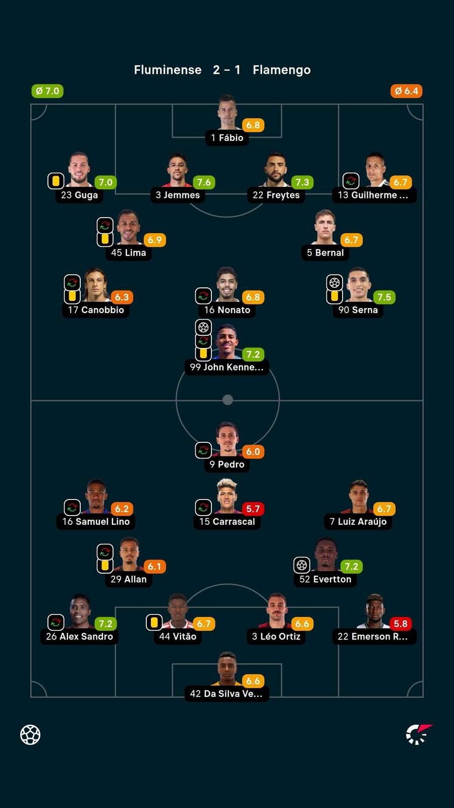 As notas dos jogadores titulares de Fluminense e Flamengo na partida As notas dos jogadores titulares de Fluminense e Flamengo na partida
