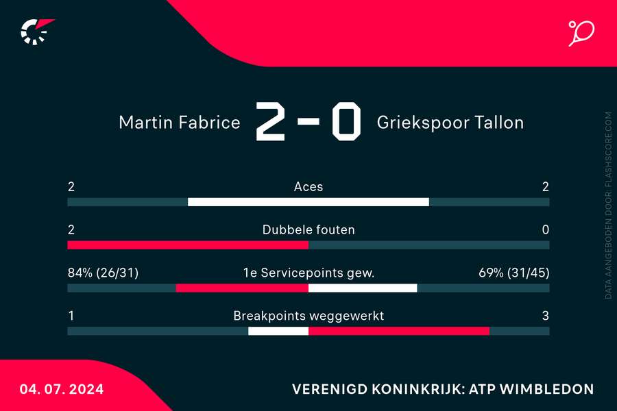 De statistieken van Middelkoop/Martin - Griekspoor/Stevens