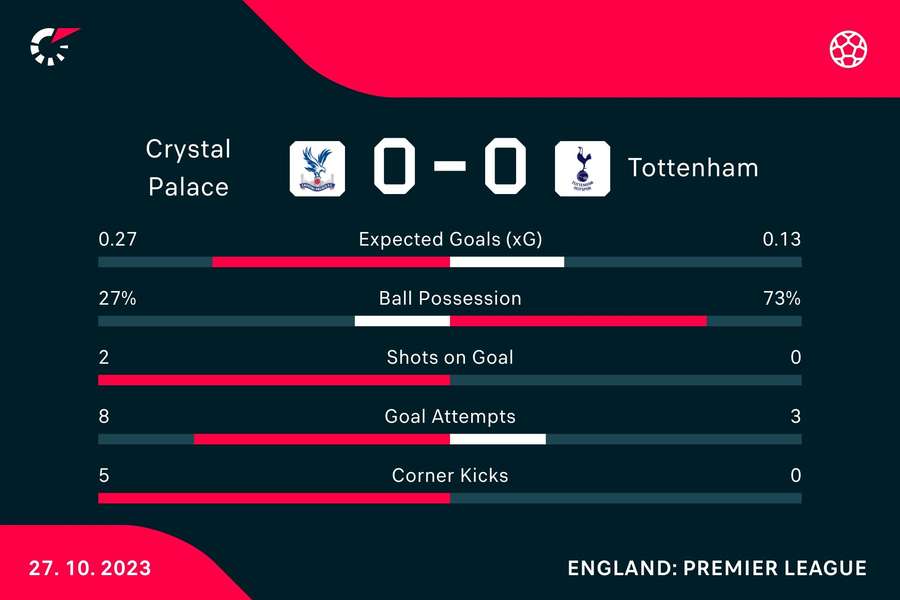 Key stats from the first period