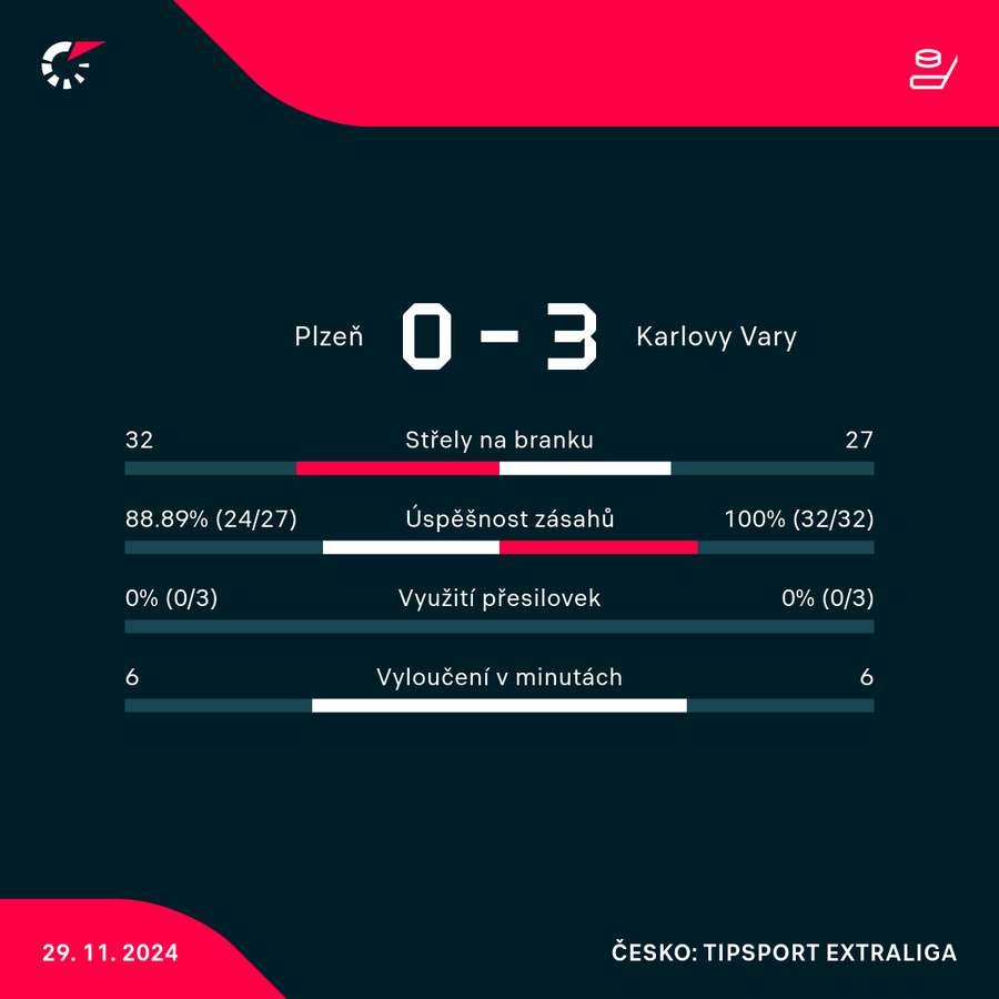 Statistiky utkání.