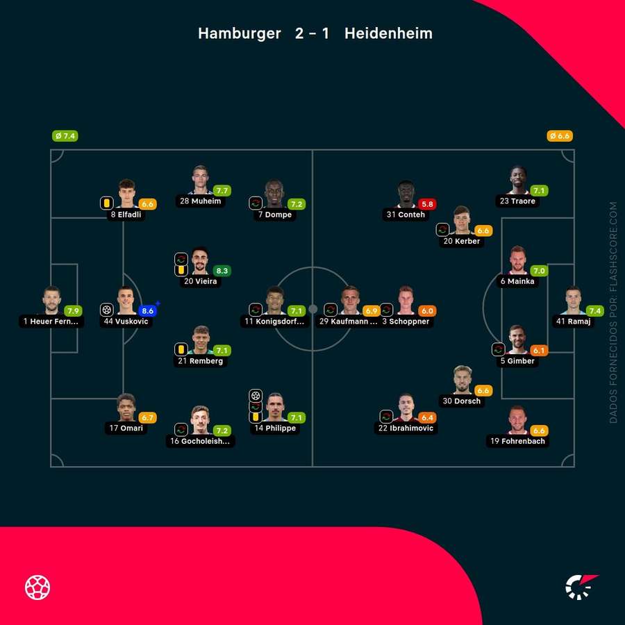 Notas dos jogadores Notas dos jogadores