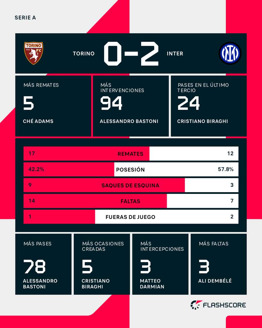 Estadísticas del Torino-Inter