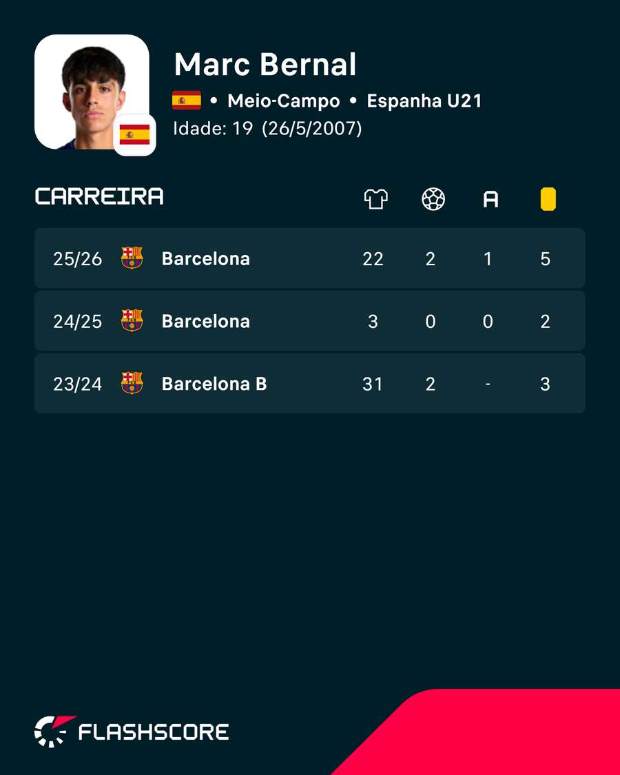 Os números de Marc Bernal
