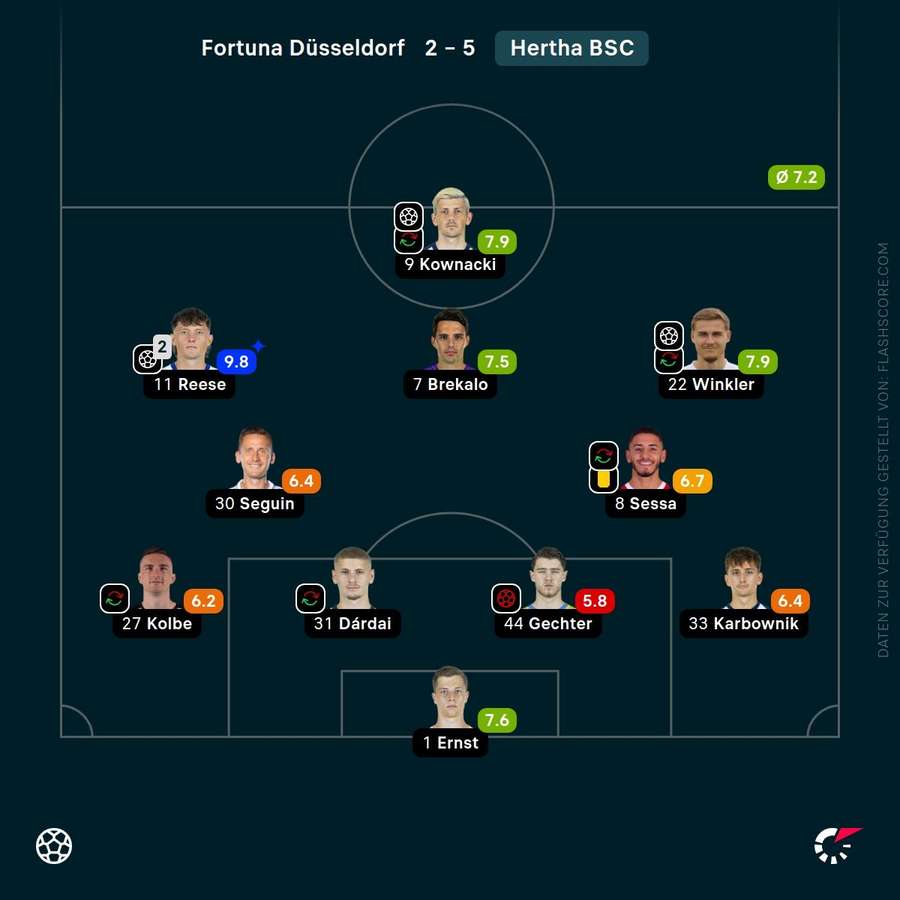 Spielernoten: Hertha BSC Spielernoten: Hertha BSC