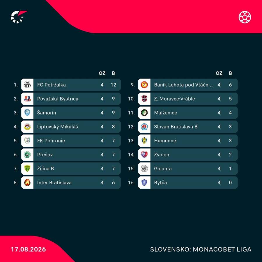 Tabuľka po 4. kole MONACObet ligy.