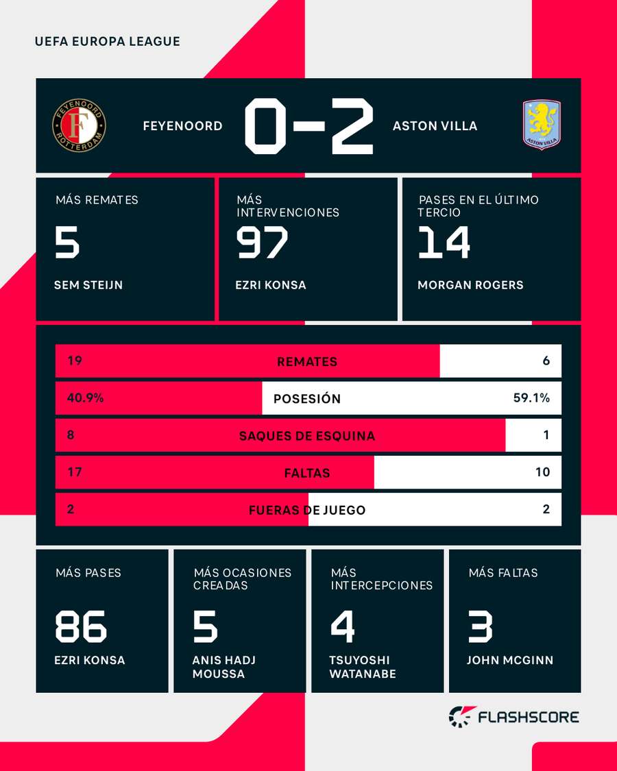 Estadísticas del partido
