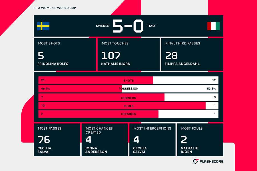 Sweden - Italy match stats