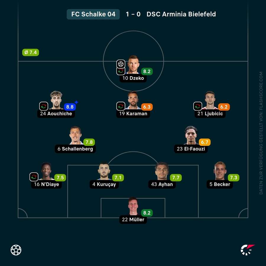 Spielernoten: FC Schalke 04