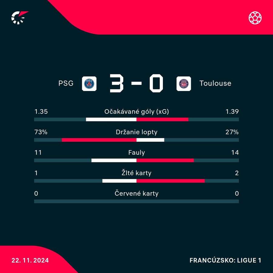 Parížania podali proti Toulouse suverénny výkon. Parížania podali proti Toulouse suverénny výkon.