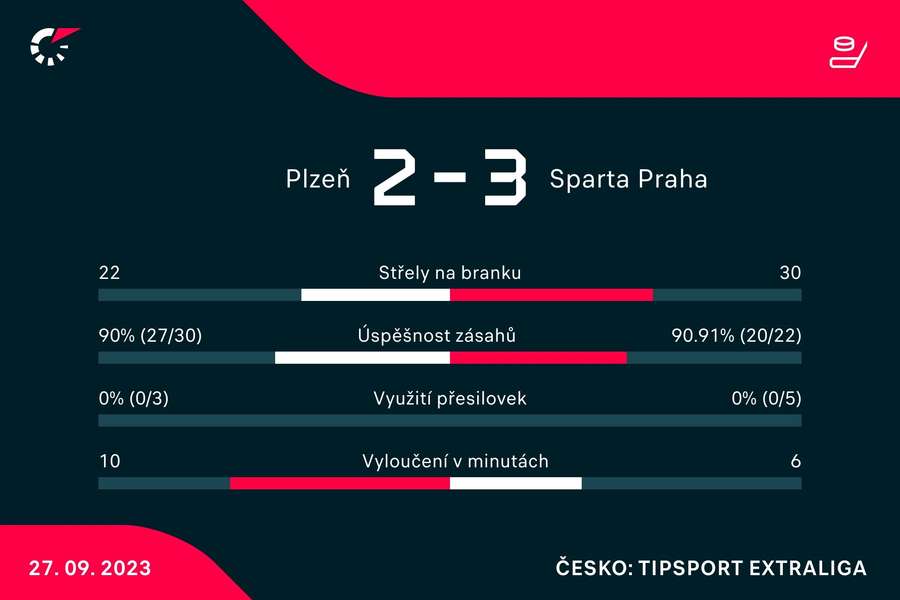 Vybrané statistiky zápasu. Vybrané statistiky zápasu.