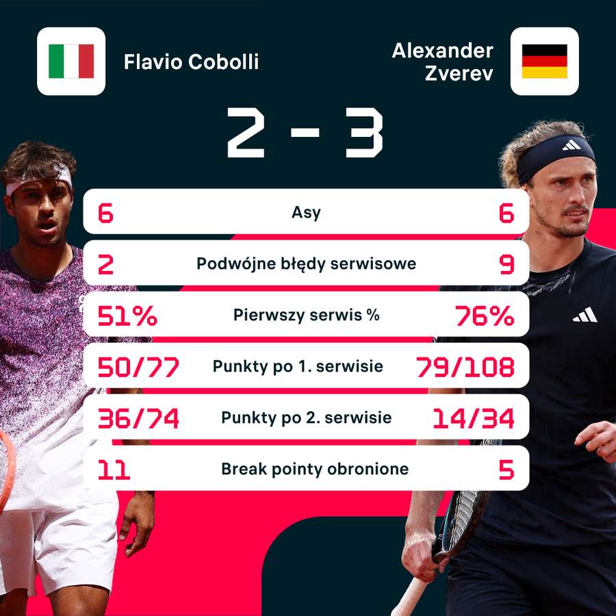 Statystyki paryskiego finału Cobolli - Zverev Statystyki paryskiego finału Cobolli - Zverev