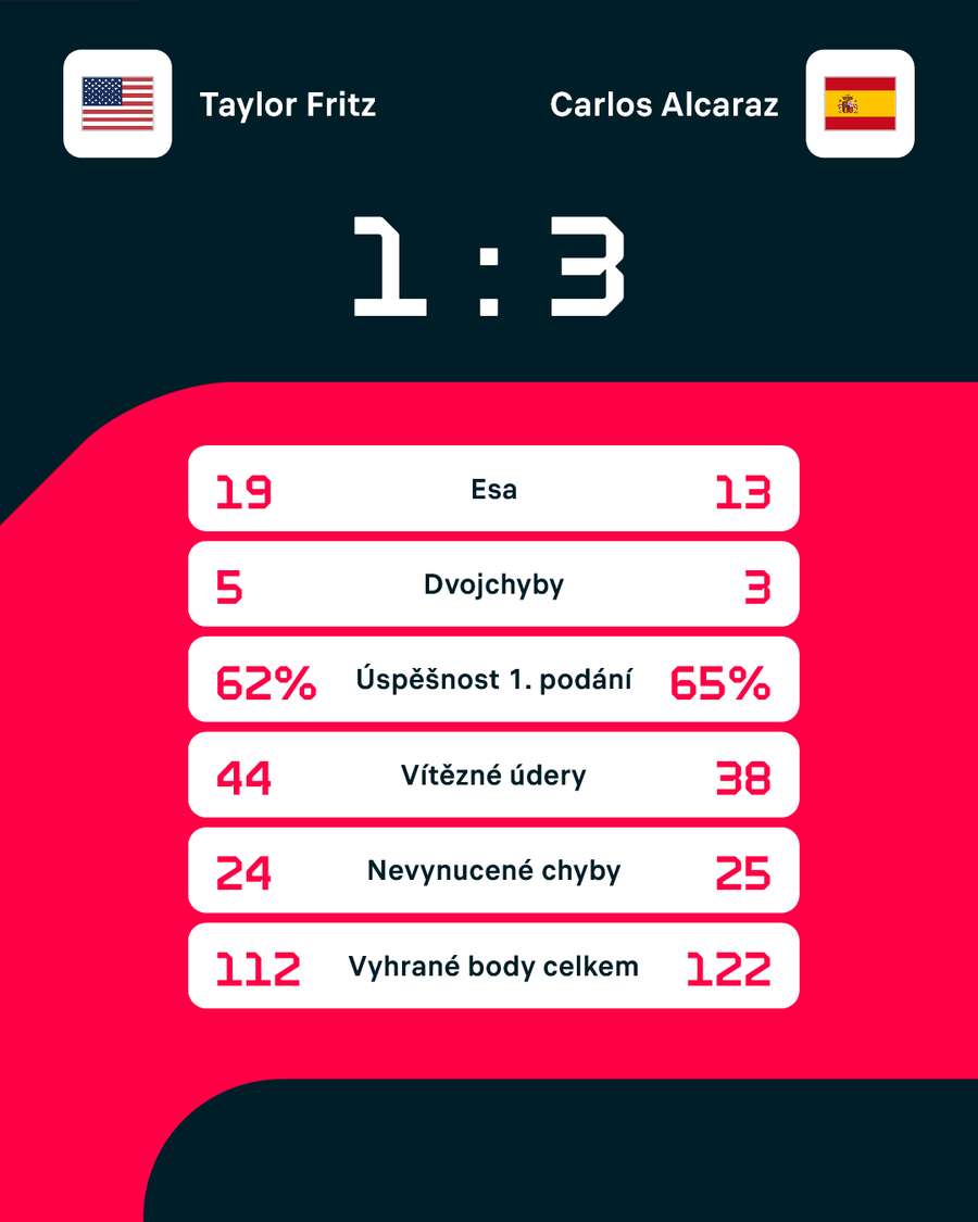statistiky zápasu.