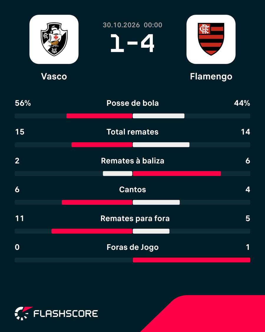 As principais estatísticas da partida As principais estatísticas da partida