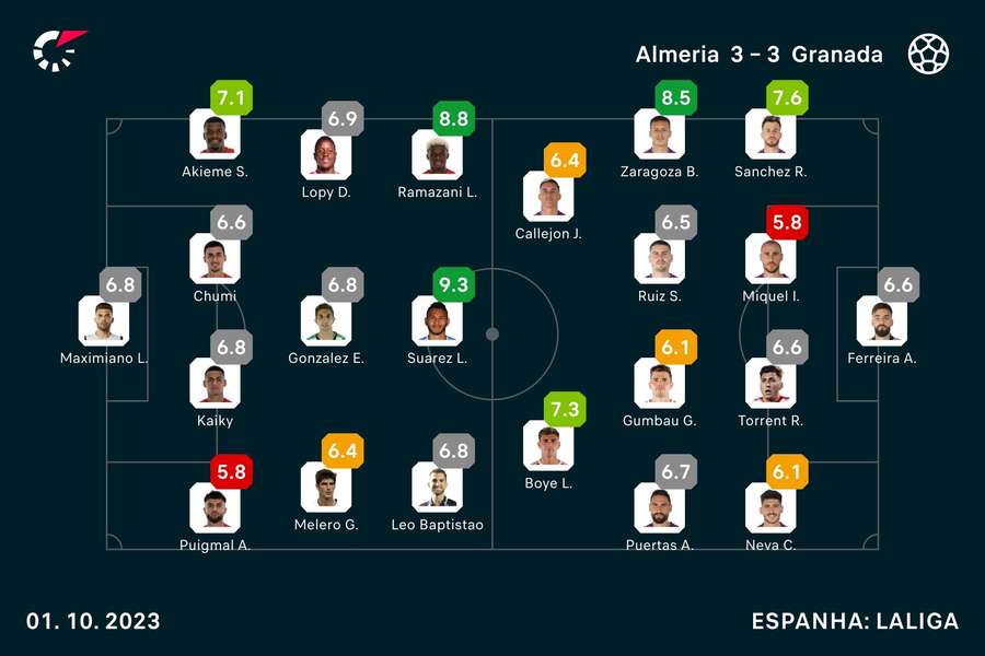 Notas finais dos jogadores Notas finais dos jogadores