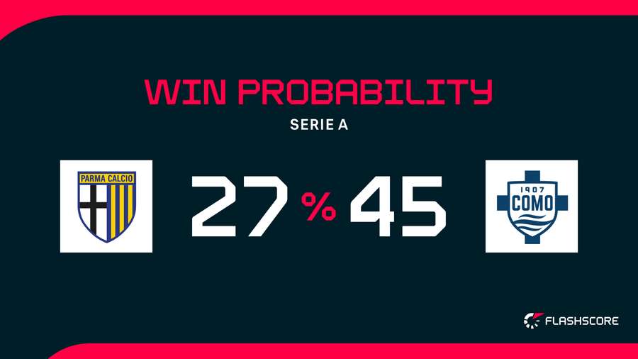Win Probability Win Probability