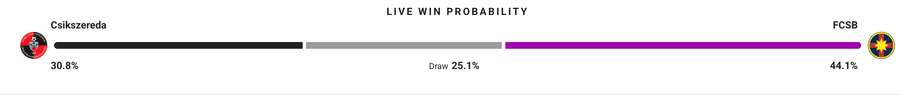 Probabilitate victorie Csikszereda - FCSB Probabilitate victorie Csikszereda - FCSB