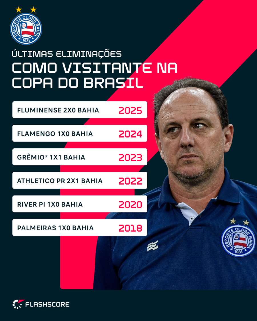 Histórico recente do Bahia como visitante na Copa Histórico recente do Bahia como visitante na Copa