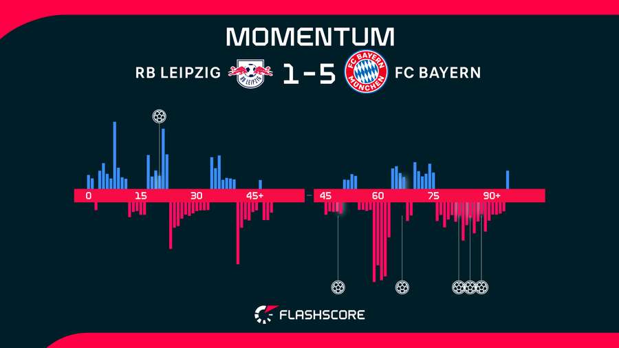 Momentos del Leipzig-Bayern Múnich
