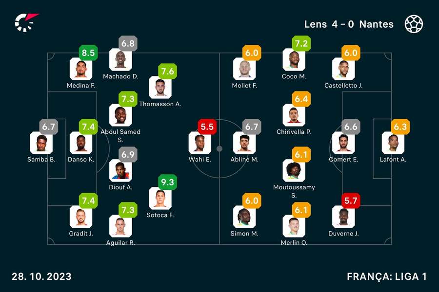 As notas dos jogadores