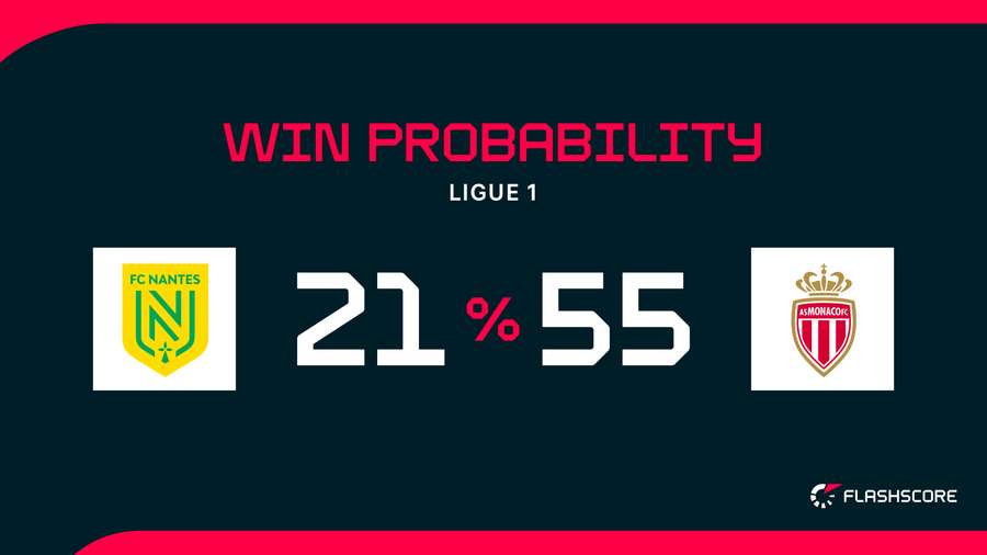 Win Probability Win Probability