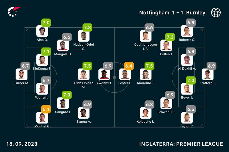 Notas dos jogadores Notas dos jogadores