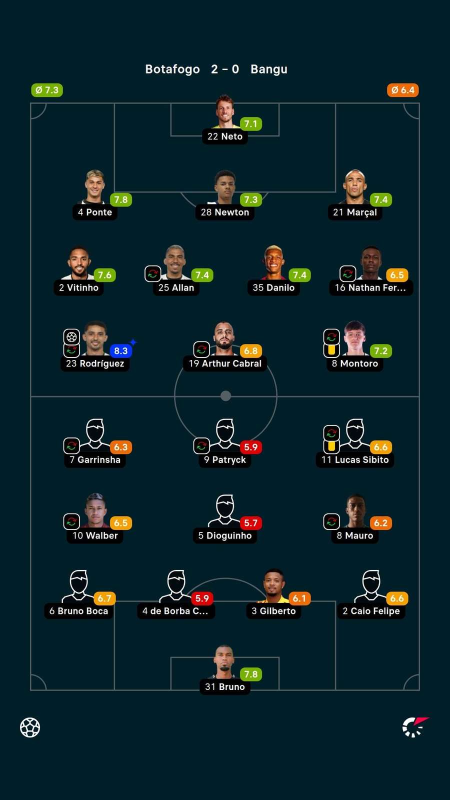 As notas dos jogadores titulares de Botafogo e Bangu na partida As notas dos jogadores titulares de Botafogo e Bangu na partida