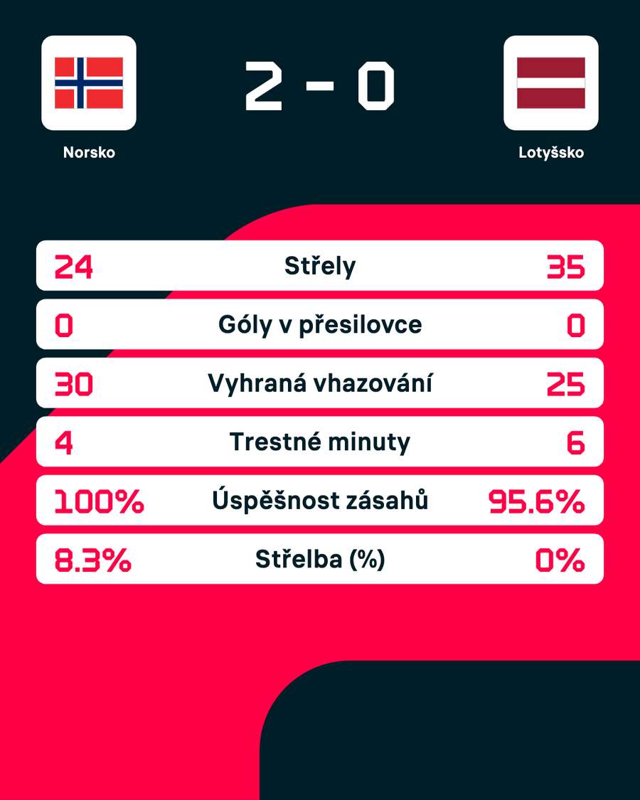 Statistiky zápasu. Statistiky zápasu.