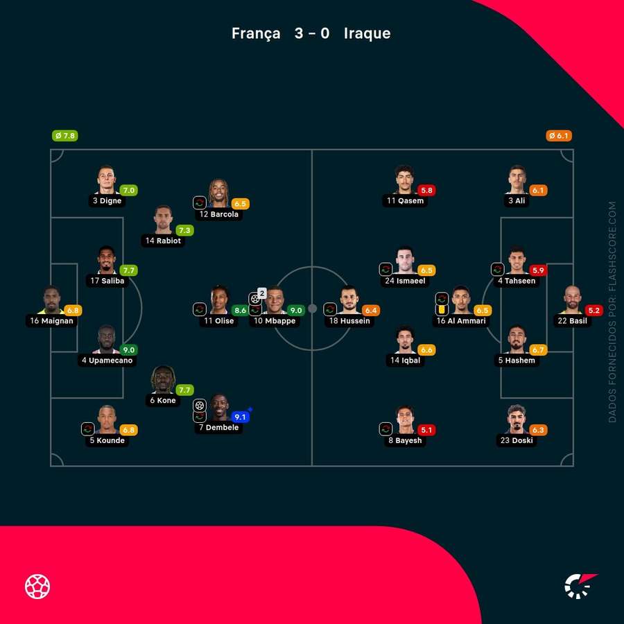 Pontuações dos jogadores Pontuações dos jogadores
